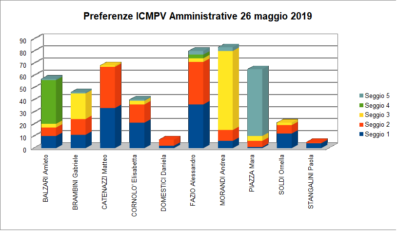 preferenze ICMPV