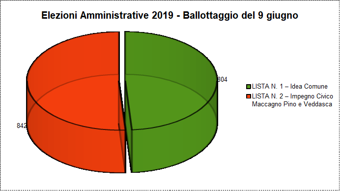 ballottaggio